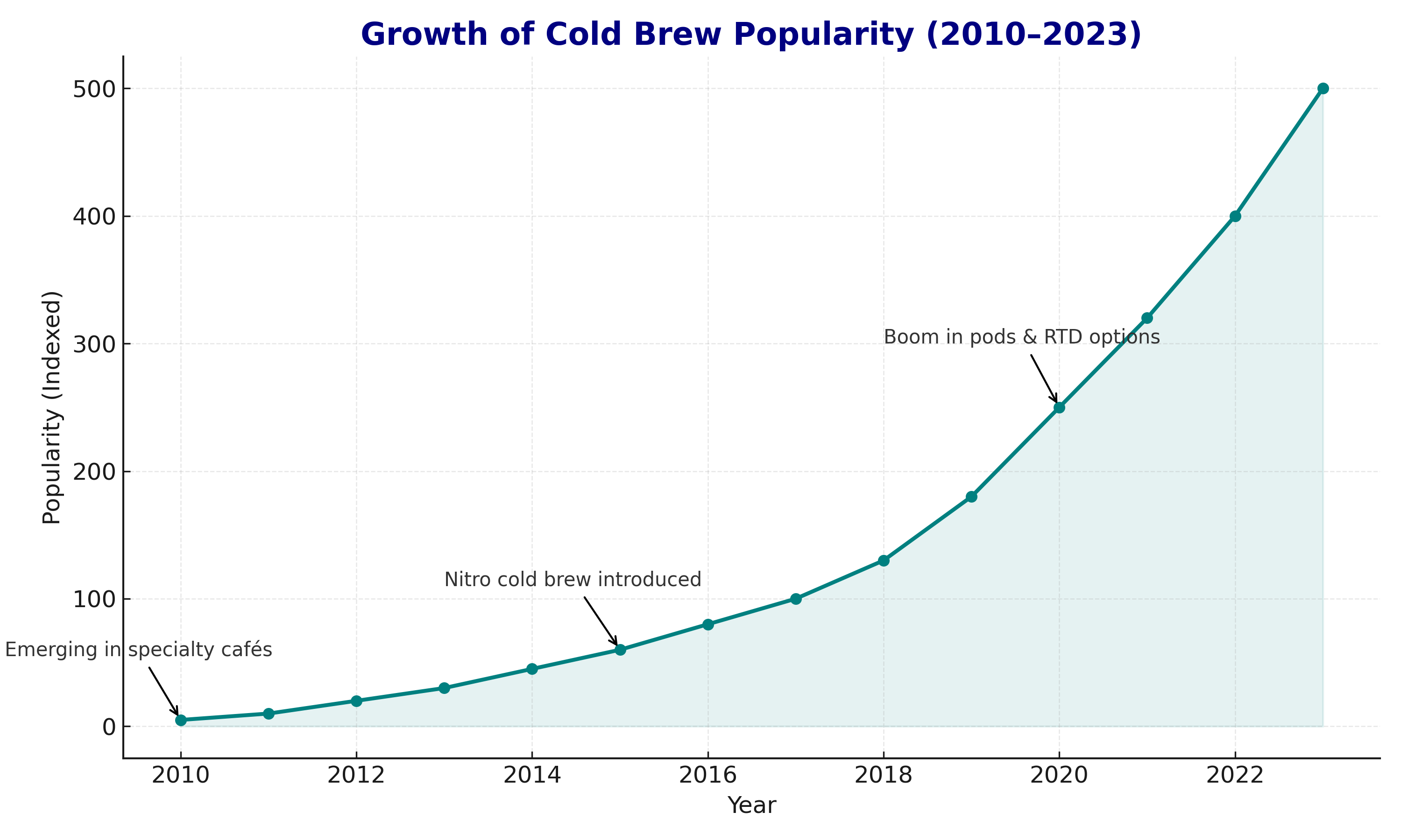 Popularity Cold Brew